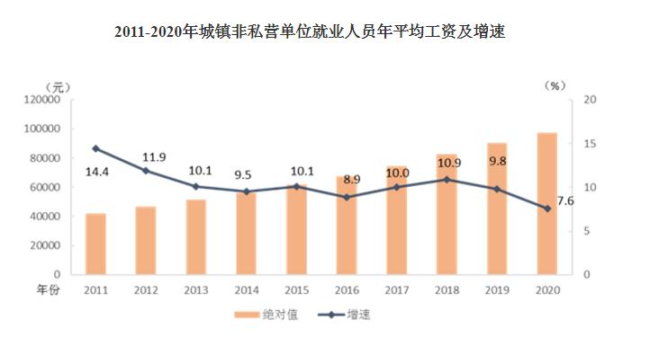 2011-2020年城镇非私营单位就业人员年平均工资及增速。 2011-2020年城镇非私营单位就业人员年平均工资及增速。