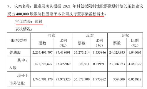 获授40万股、市值2400万元！梁孟松留任中芯国际稳了？股民：给他多少我都同意