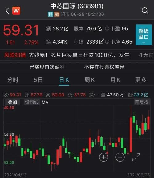 获授40万股、市值2400万元！梁孟松留任中芯国际稳了？股民：给他多少我都同意