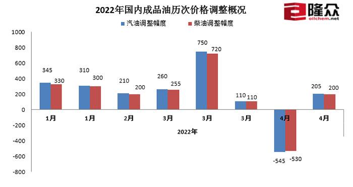 2022年国内成品油历次价格调整情况。(图片来源：隆众资讯)