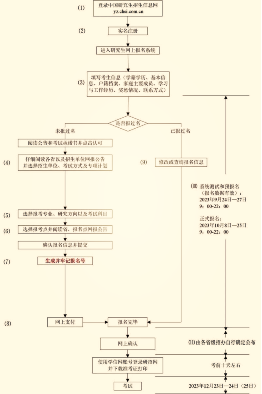 研招统考网上报名流程图。图片来源：中国研究生招生信息网