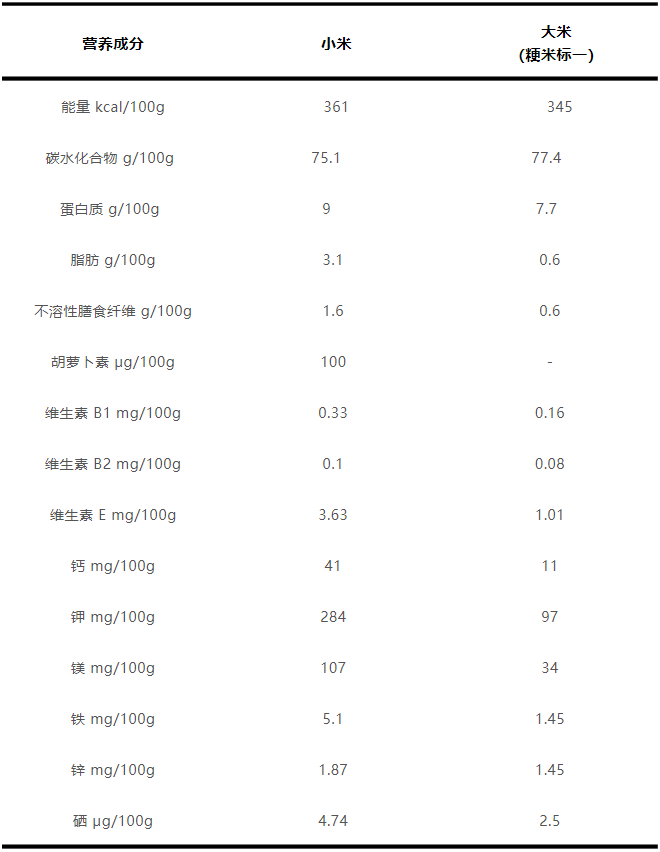 小米和大米部分营养成分对比